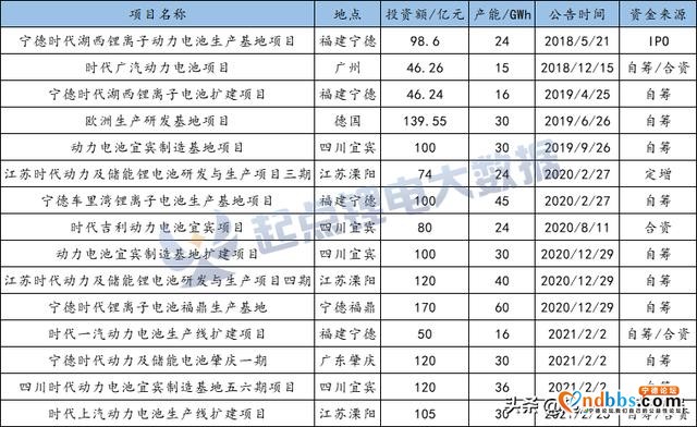 宁德时代已投资近1500亿元！动力电池企业扩产狂奔-1.jpg