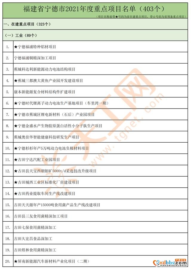 总投资5918亿，宁德市2021年度重点项目清单（403个）-1.jpg