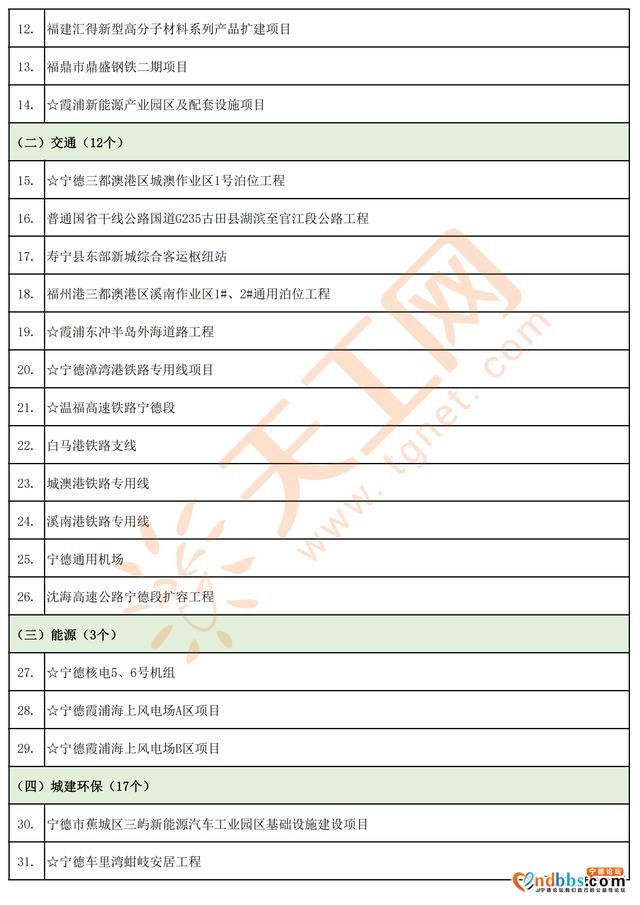 总投资5918亿，宁德市2021年度重点项目清单（403个）-16.jpg