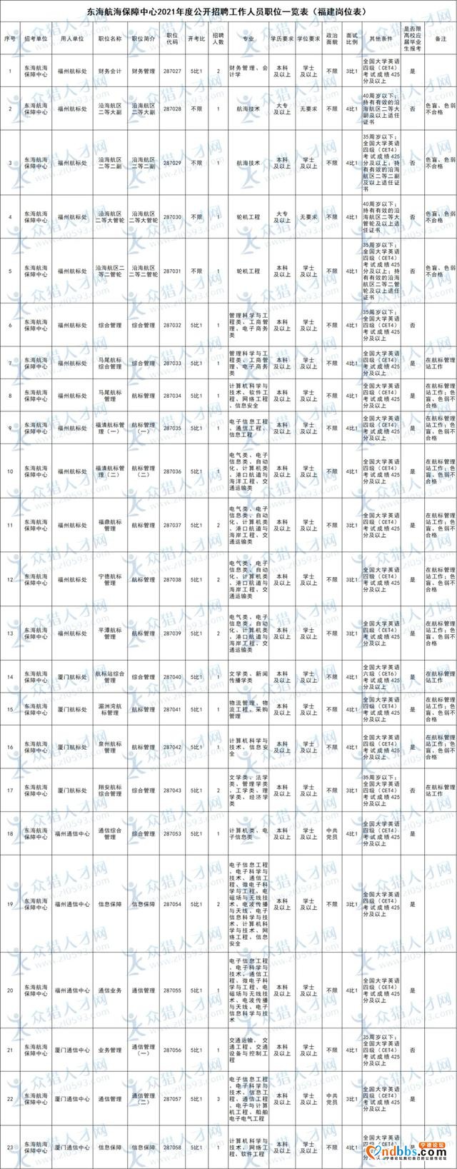 宁德有岗位！东海航海保障中心2021年招聘公告-1.jpg