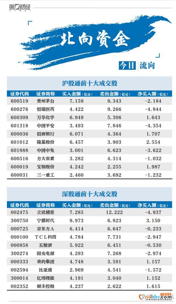 北向资金净买入宁德时代逾3亿元，这些股获加仓-1.jpg