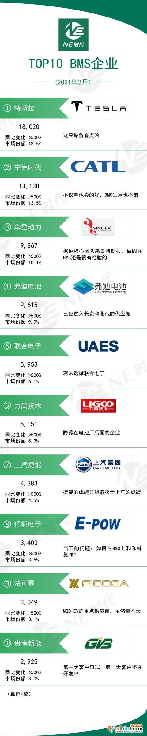 2021年2月电池+BMS: 宁德时代一极多强格局未变-3.jpg