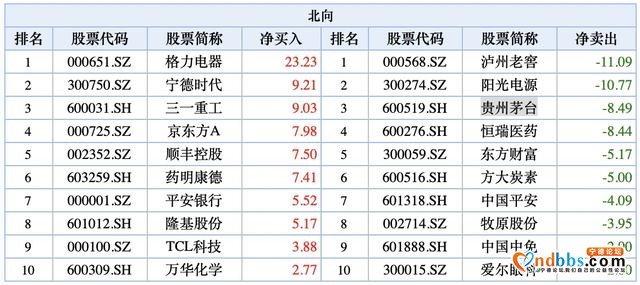“聪明资金”近7日加仓这些个股 宁德时代获青睐-1.jpg
