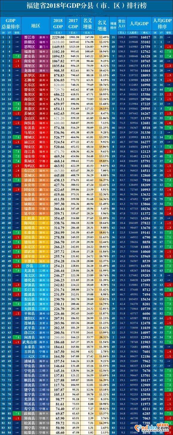 2018年福建省各县区市GDP排名-1.jpg