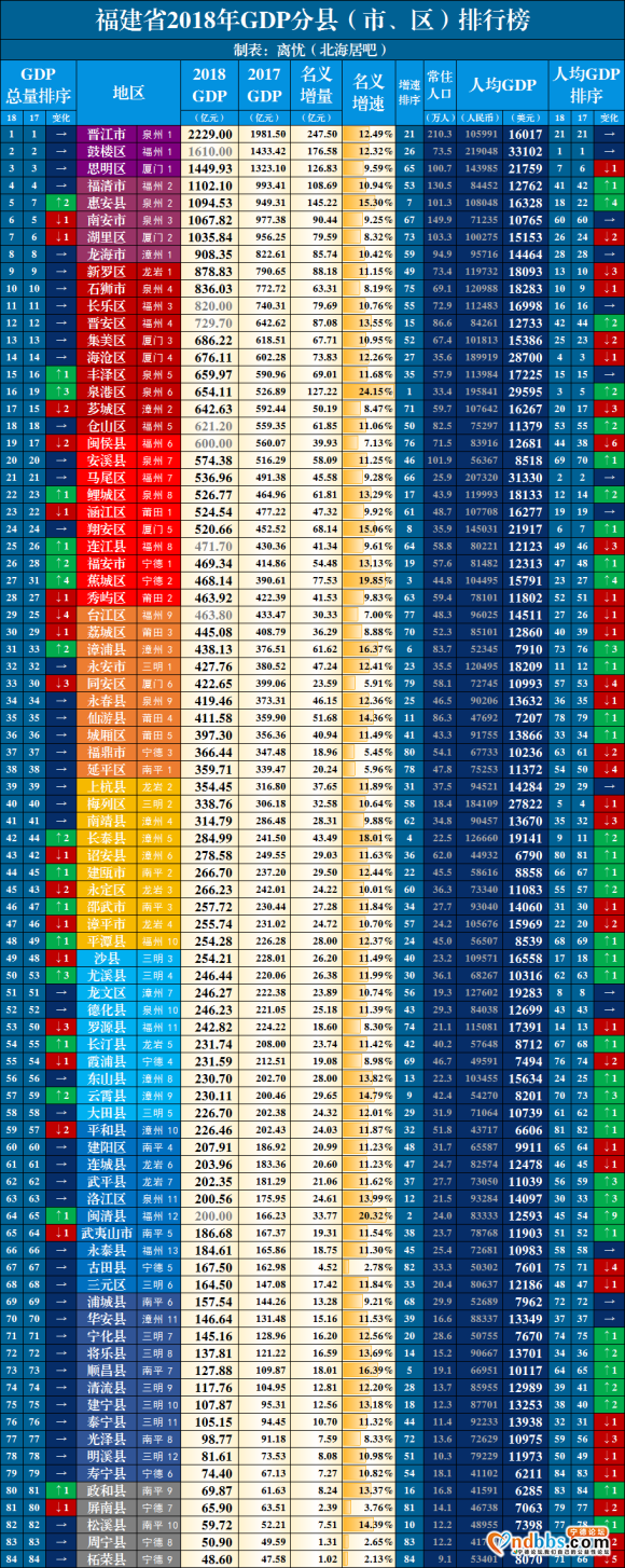 2018年福建省各县区市GDP排名-1.jpg
