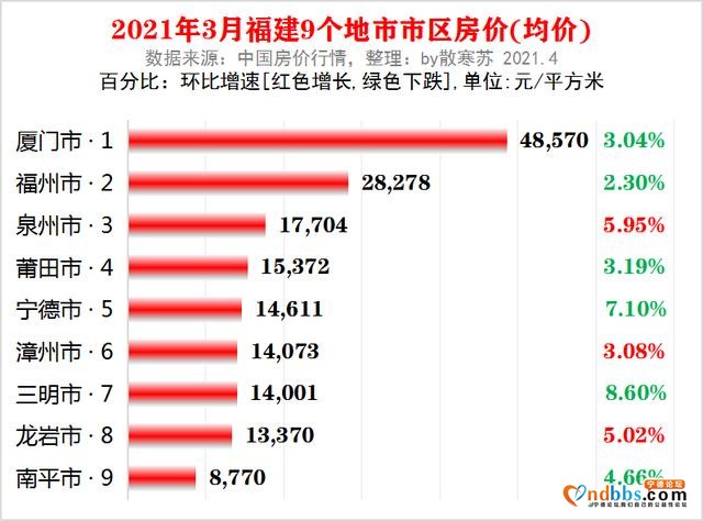 福建省各地市2021年3月房价出炉：6座城市下跌了-1.jpg