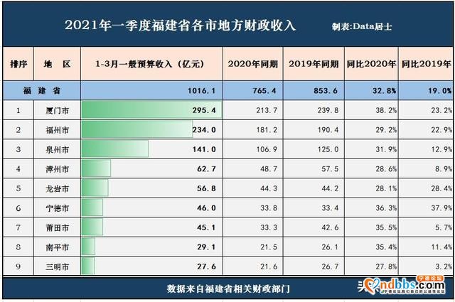 福建各城市一季度预算收入，宁德崛起，福厦高增长，泉州漳州一般-4.jpg