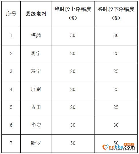 福建福鼎等七个县级电网实行销售侧峰谷分时电价政策-1.jpg