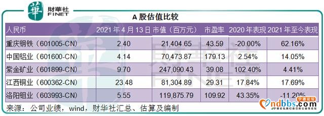 「预见」引入宁德时代，洛阳钼业的前景如何？-6.jpg