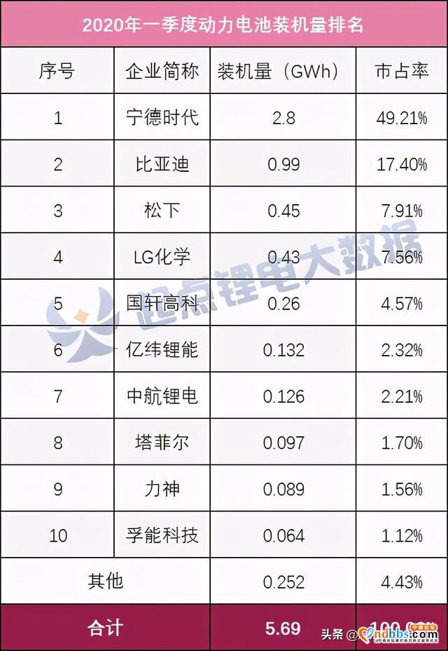 Q1动力电池装机量：宁德时代独大，中航锂电再居“前三”-1.jpg