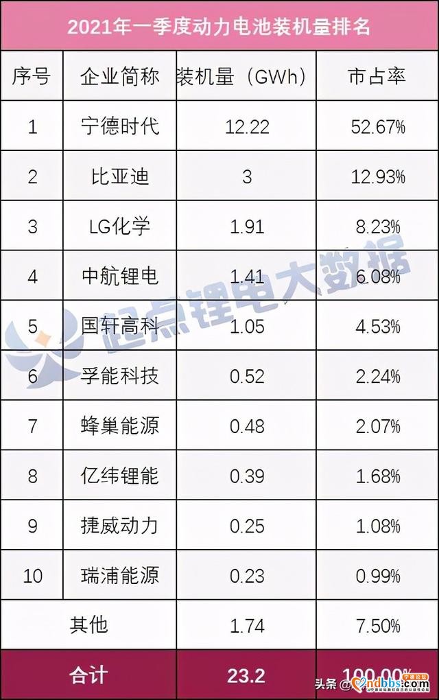 Q1动力电池装机量：宁德时代独大，中航锂电再居“前三”-2.jpg