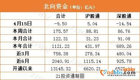 不抄底了！北向资金今日净卖出9.5亿元，抛售比亚迪、宁德时代最多-2.jpg