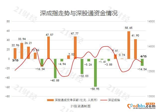 不抄底了！北向资金今日净卖出9.5亿元，抛售比亚迪、宁德时代最多-4.jpg