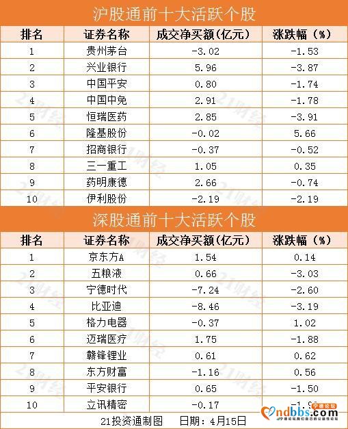 不抄底了！北向资金今日净卖出9.5亿元，抛售比亚迪、宁德时代最多-5.jpg