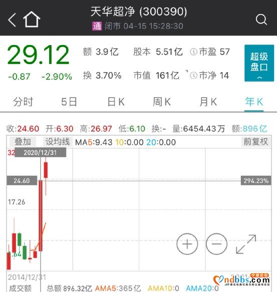 8000亿“动力电池一哥”又出手！宁德时代1.2亿杀入天华超净 股价已意念涨停-4.jpg
