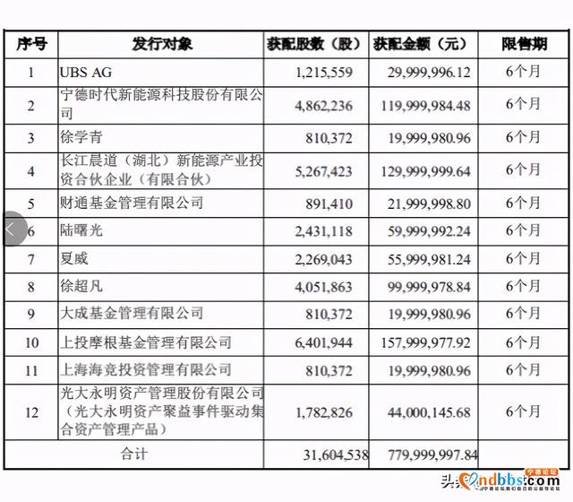 宁德时代1.2亿参与天华超净定增 锁定氢氧化锂产能-1.jpg