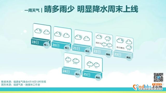 我市最高气温明日重回25℃，升温通道已为您开启，下周晴多雨少-2.jpg