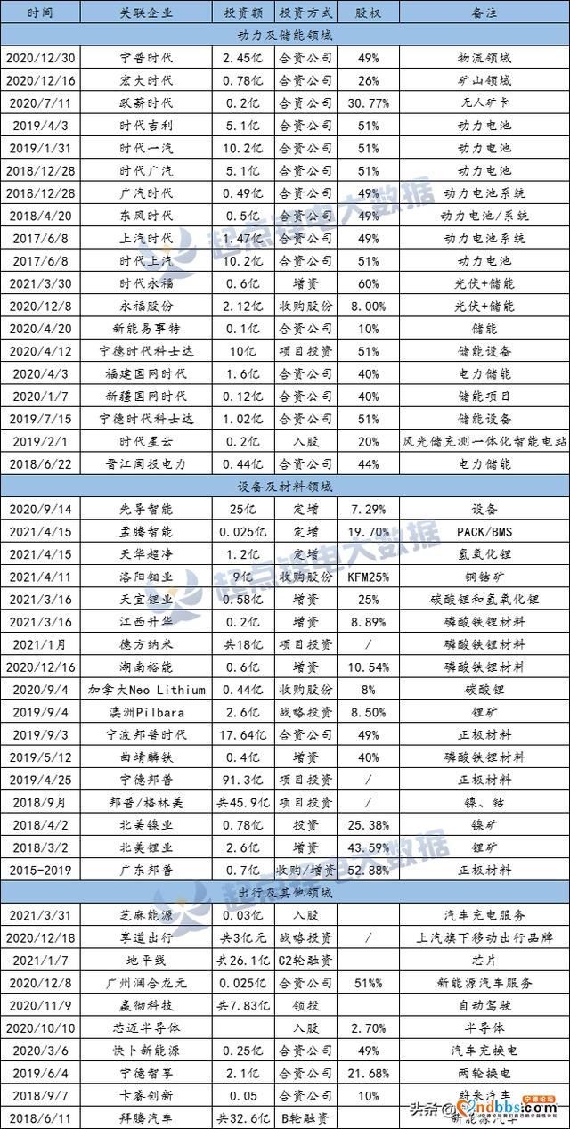 2000亿！宁德时代全产业链投资帝国-1.jpg
