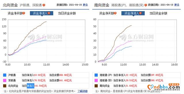 北向资金净流入141亿，无人驾驶概念爆发，宁德时代涨逾7%！立讯精密、歌尔股份被买入超20亿，机构解读-1.jpg