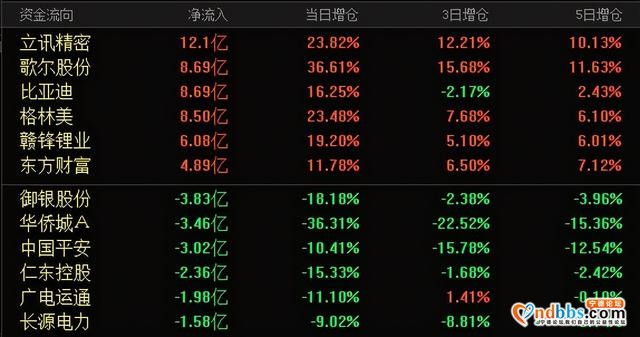 北向资金净流入141亿，无人驾驶概念爆发，宁德时代涨逾7%！立讯精密、歌尔股份被买入超20亿，机构解读-2.jpg