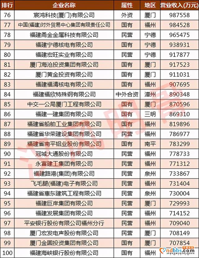 福建100强企业：福州45家，宁德6家，莆田无缘-7.jpg