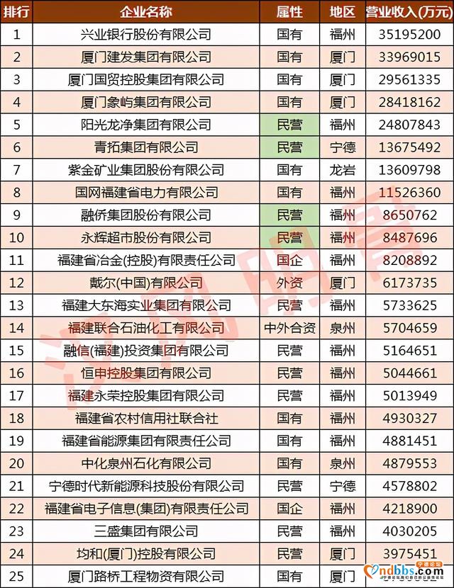 福建100强企业：福州45家，宁德6家，莆田无缘-4.jpg