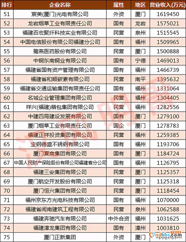 福建100强企业：福州45家，宁德6家，莆田无缘-6.jpg