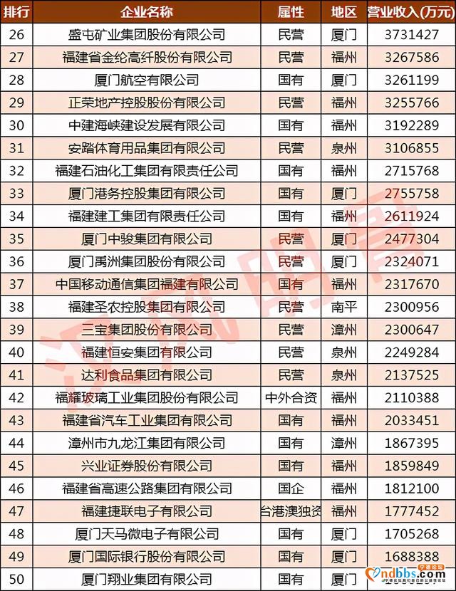 福建100强企业：福州45家，宁德6家，莆田无缘-5.jpg