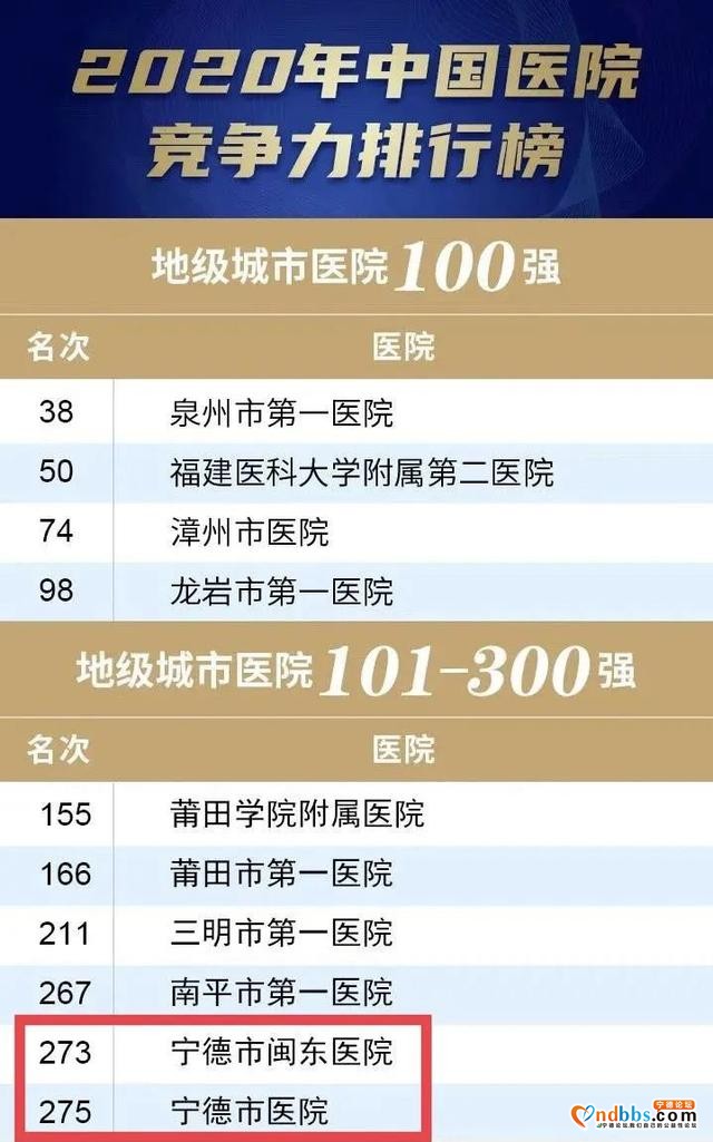 2020年中国医院竞争力排行榜公布，宁德上榜的有……-1.jpg