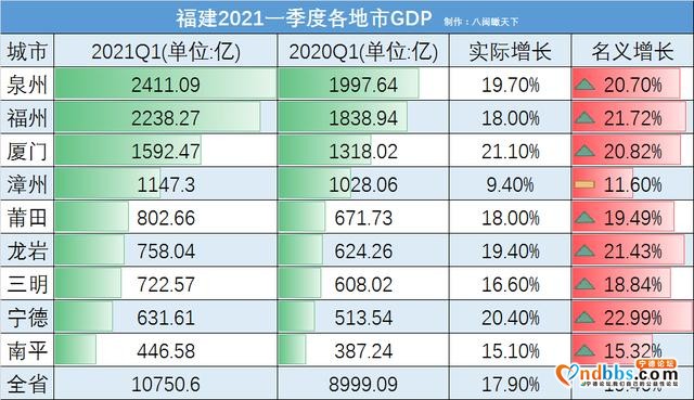 福建各地市一季度GDP数据出炉，福州、宁德和龙岩表现上佳-1.jpg