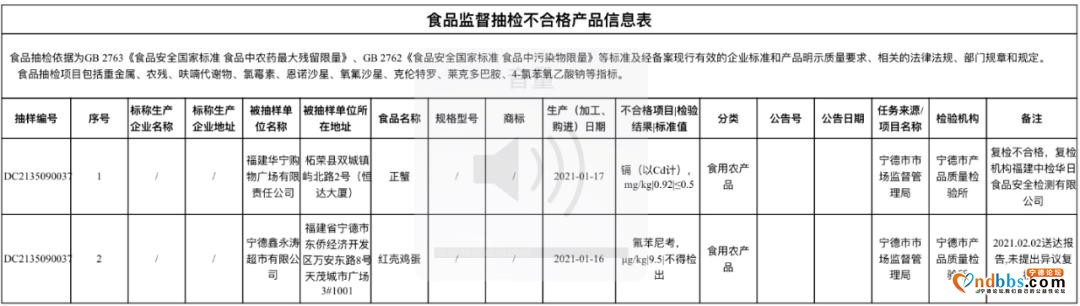 新一轮抽检，宁德市2批次食用农产品不合格-1.jpg