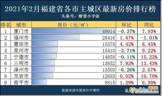 2020年福建9市最新房价曝光！三明市领涨全省，8市均价过万-1.jpg