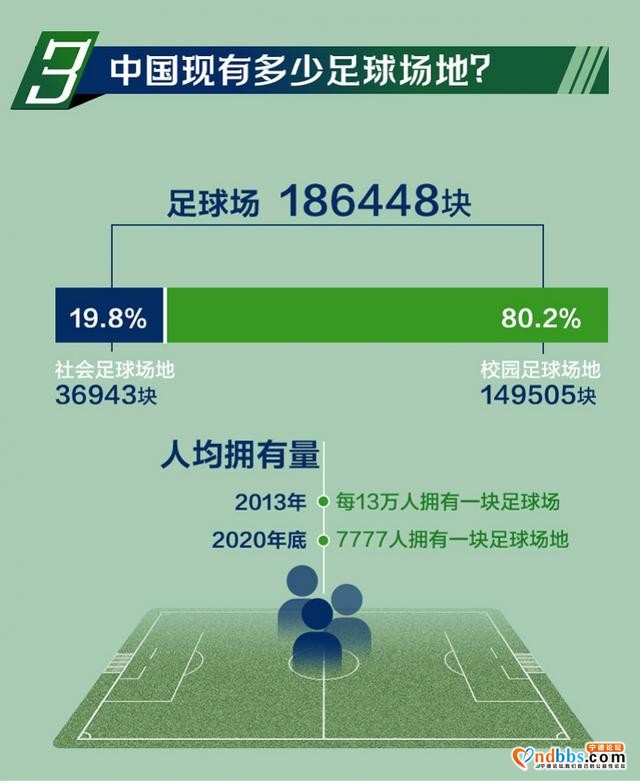 5年足球场增4倍超18万个，球场建设潮下踢球变得方便了吗-3.jpg