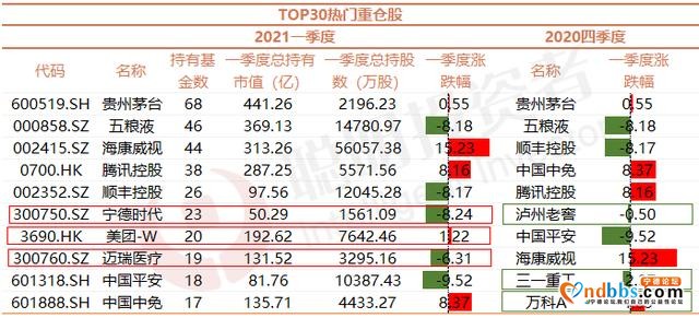 最全｜TOP30基金经理管理规模破万亿！新进这三只个股一季度涨幅均超50%，宁德、美团、迈瑞医疗成为前十大热门-6.jpg