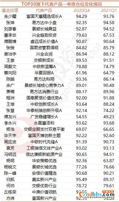 最全｜TOP30基金经理管理规模破万亿！新进这三只个股一季度涨幅均超50%，宁德、美团、迈瑞医疗成为前十大热门-5.jpg