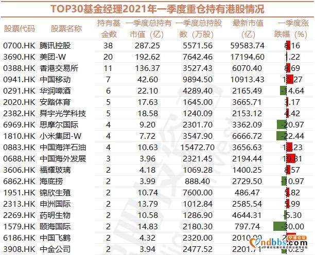 最全｜TOP30基金经理管理规模破万亿！新进这三只个股一季度涨幅均超50%，宁德、美团、迈瑞医疗成为前十大热门-9.jpg
