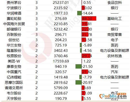 最全｜TOP30基金经理管理规模破万亿！新进这三只个股一季度涨幅均超50%，宁德、美团、迈瑞医疗成为前十大热门-8.jpg