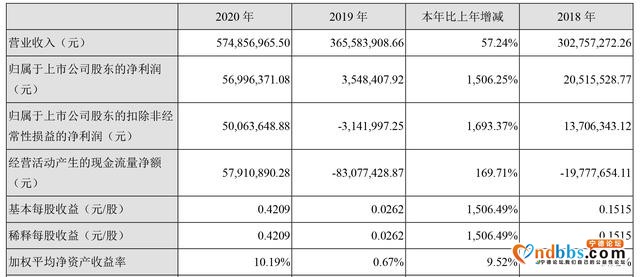 锂电设备生产商星云股份去年营收近6亿元 净利提升逾15倍-2.jpg