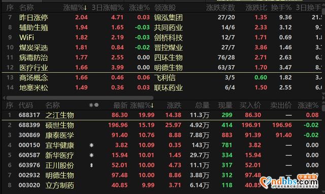 股市动态 | 指数午后低迷，医药火热支撑盘面，宁德时代跌超6%-2.jpg