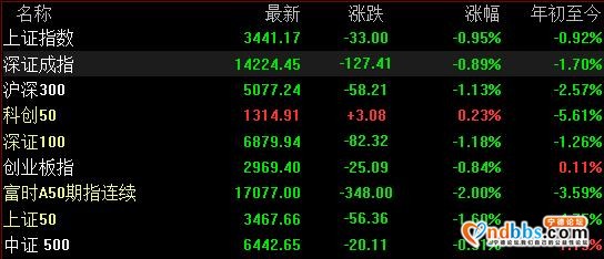 A股冲高回落 创业板巨震收跌 权重股宁德时代跌6% 白酒股午后回调-1.jpg