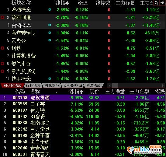 A股冲高回落 创业板巨震收跌 权重股宁德时代跌6% 白酒股午后回调-2.jpg