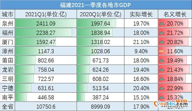 福建九地市GDP最新排名出炉！漳州排名在…-12.jpg