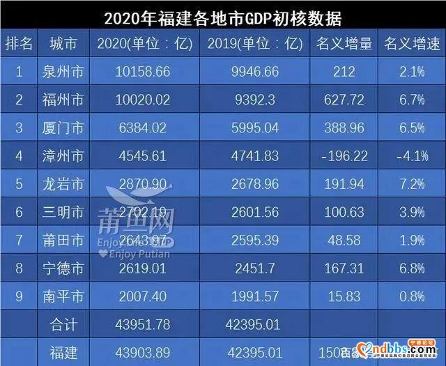 福建九地市GDP最新排名出炉！漳州排名在…-14.jpg