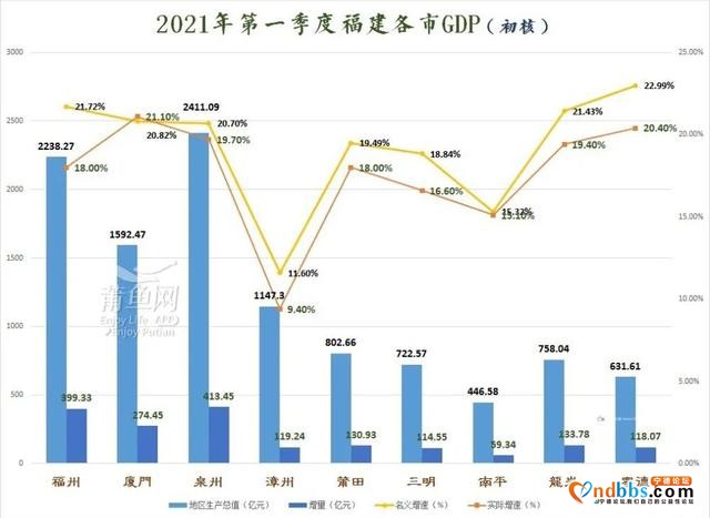 福建九地市GDP最新排名出炉！漳州排名在…-13.jpg