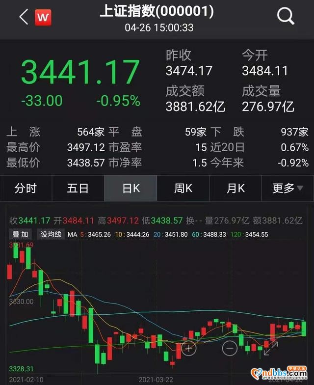 “电池茅”宁德时代大跌6%，这些“茅”也全绿，A股跳水原因找到了……-3.jpg