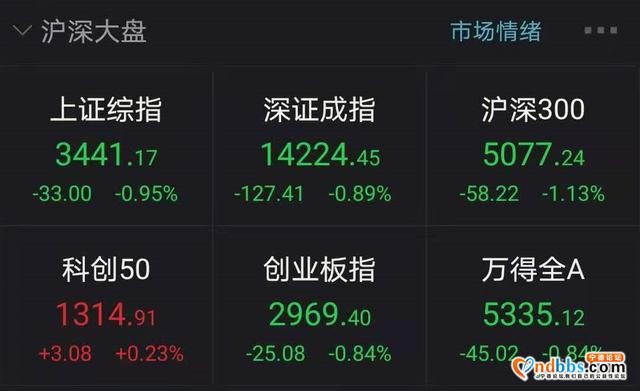 “电池茅”宁德时代大跌6%，这些“茅”也全绿，A股跳水原因找到了……-1.jpg
