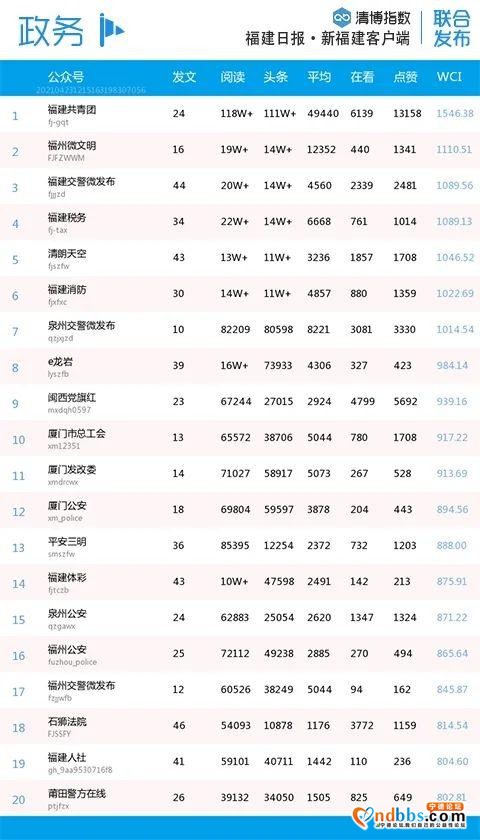比分胶着！福建微信最新影响力排行榜出炉-4.jpg