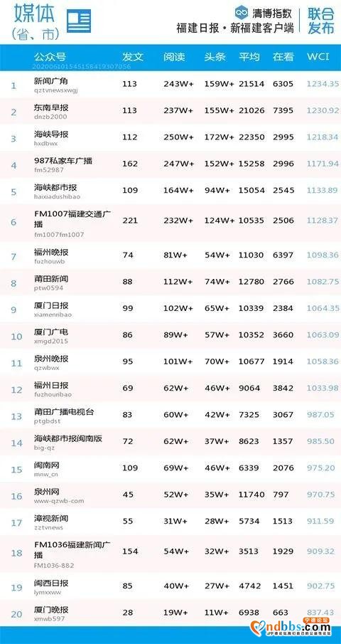 比分胶着！福建微信最新影响力排行榜出炉-2.jpg