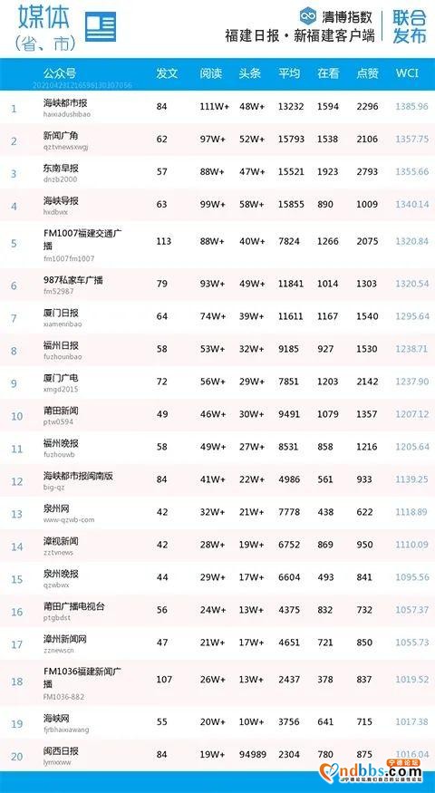 比分胶着！福建微信最新影响力排行榜出炉-3.jpg