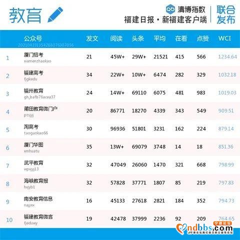 比分胶着！福建微信最新影响力排行榜出炉-8.jpg